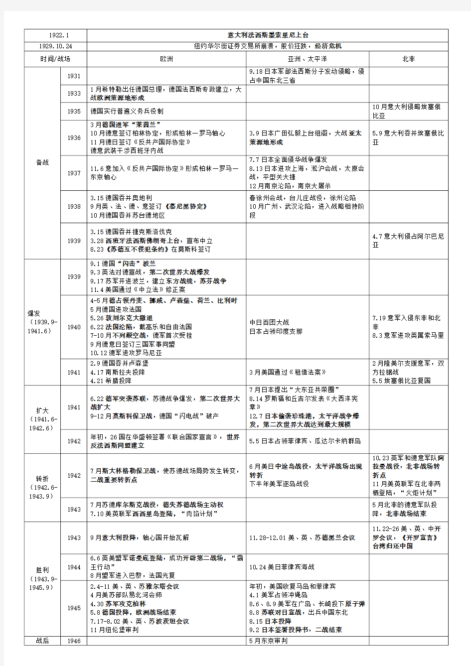 高考历史第二次世界大战年表一览