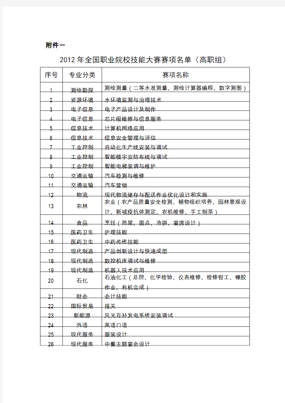 职业技能大赛竞赛项目申报表格-济源职业技术学院