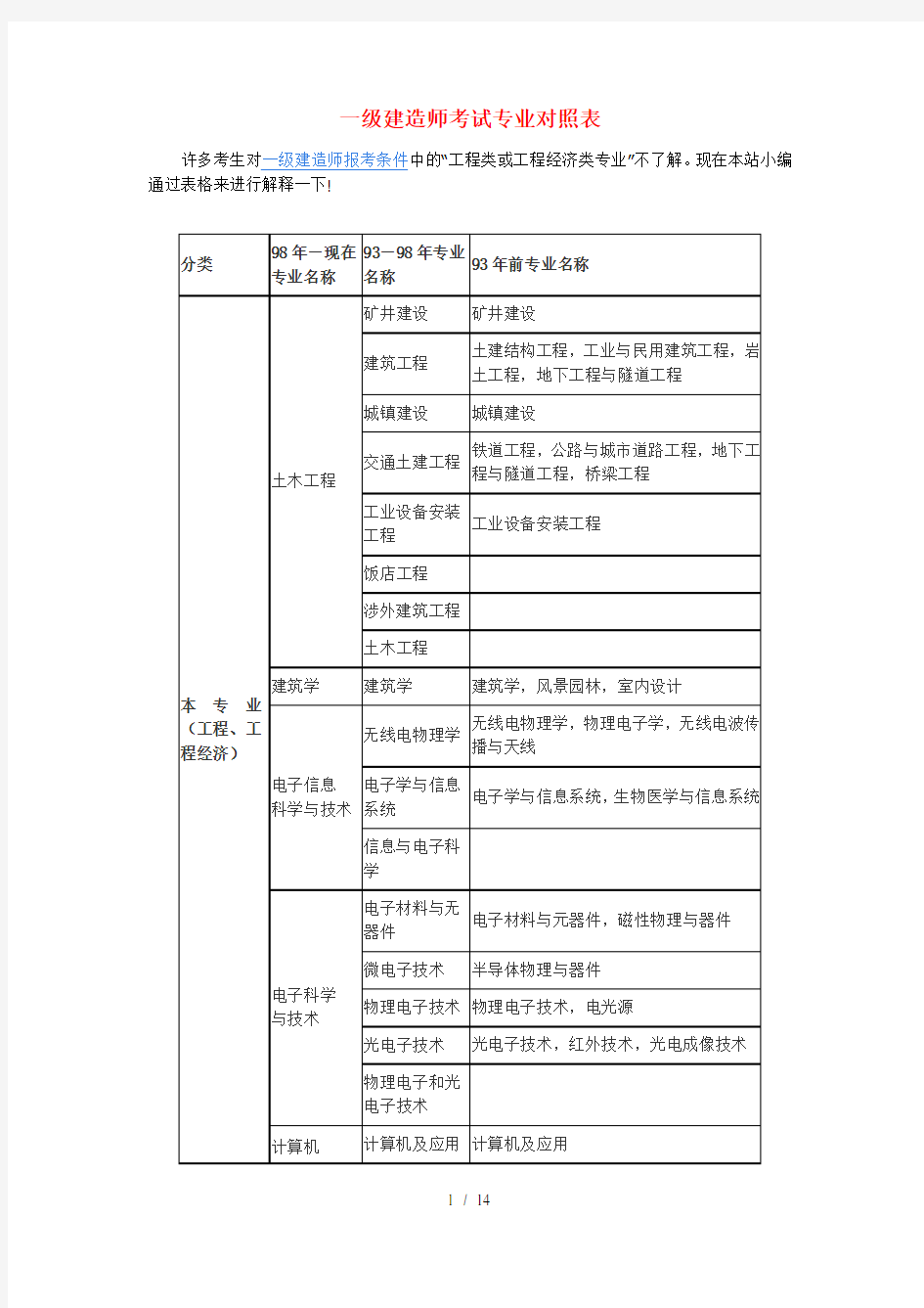 一级建造师考试专业对照表