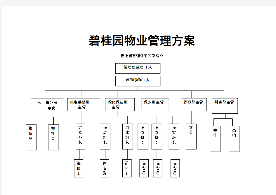 碧桂园物业管理方案