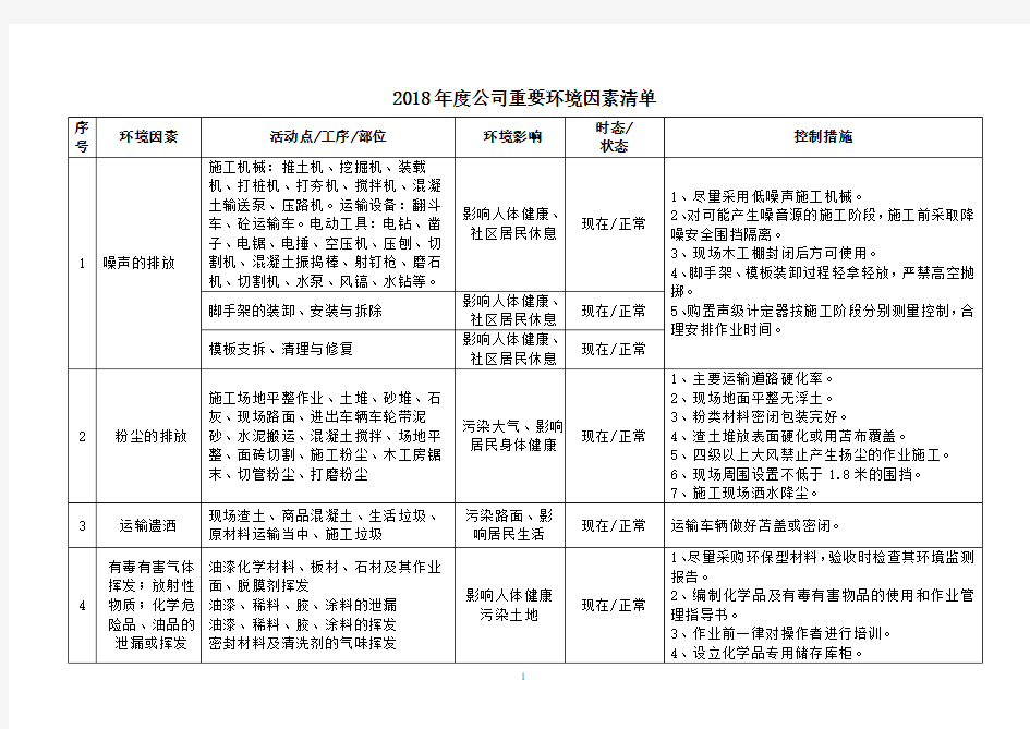 公司重要环境因素清单