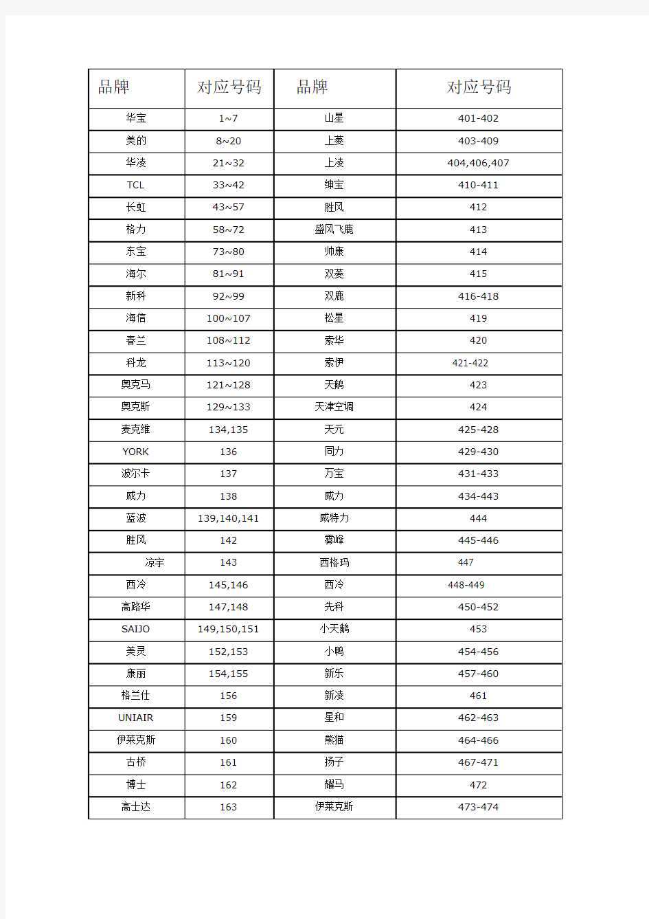 《众新万能空调遥控器代码表》