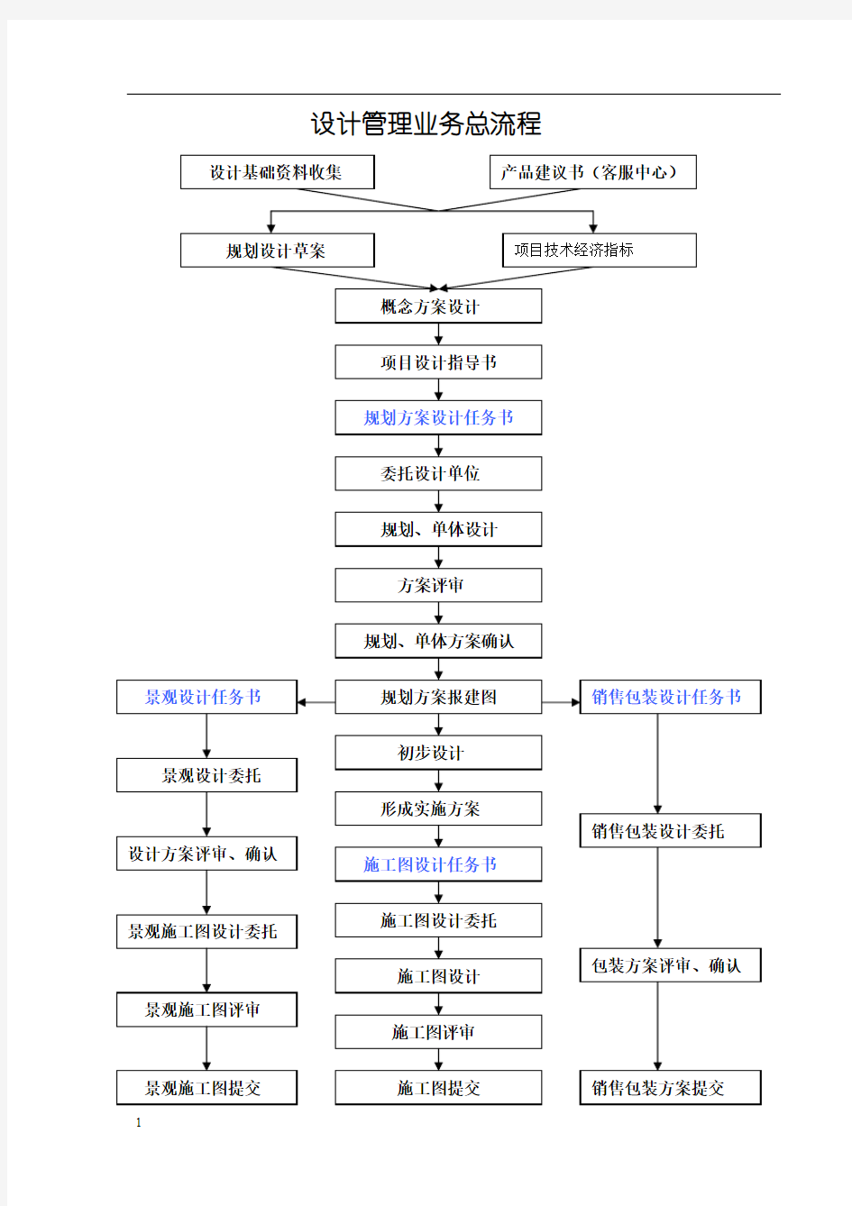 万科设计管理流程(全套)