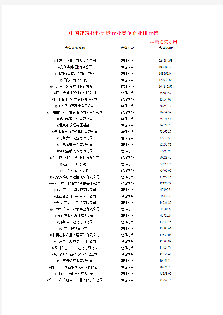 中国建筑材料制造行业竞争企业排行榜