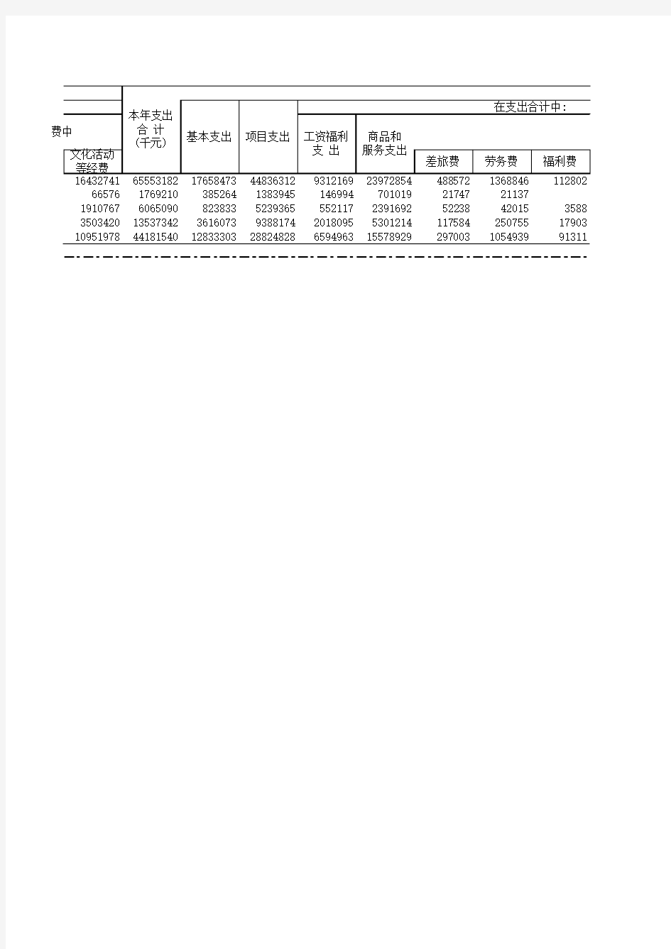 2018年文化和旅游行政 主管部门基本情况