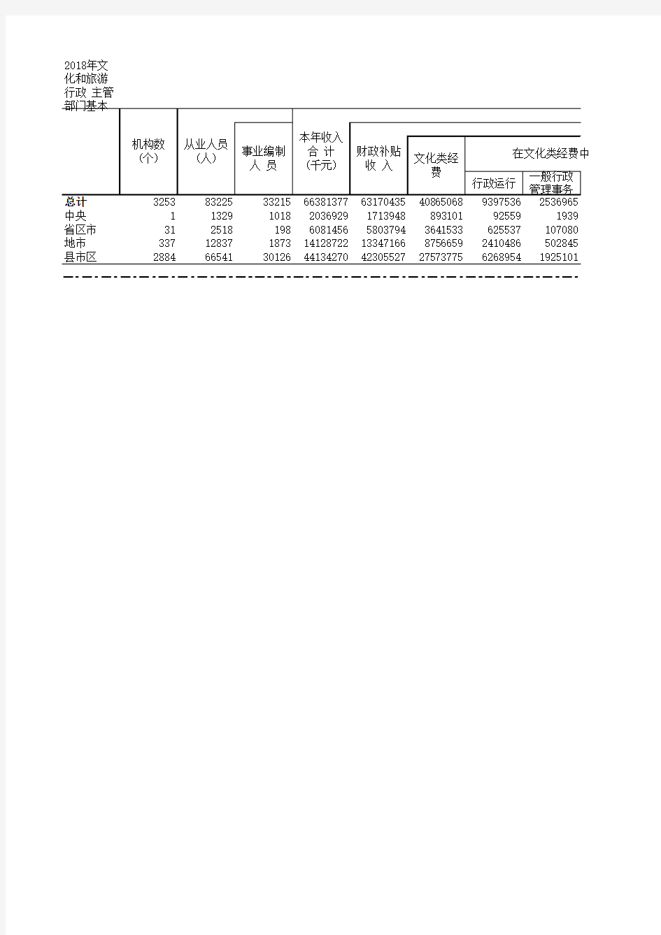 2018年文化和旅游行政 主管部门基本情况