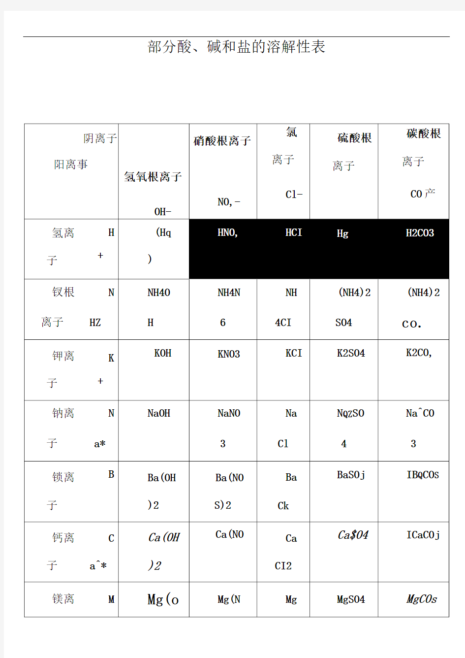 部分酸、碱和盐的溶解性表总结