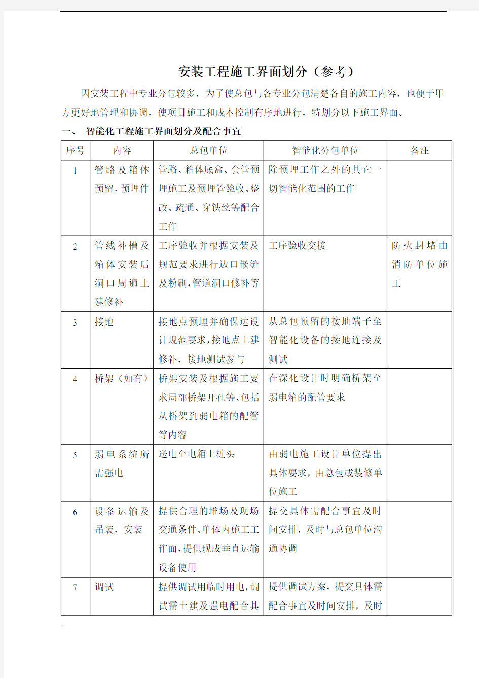 安装工程施工界面划分模版