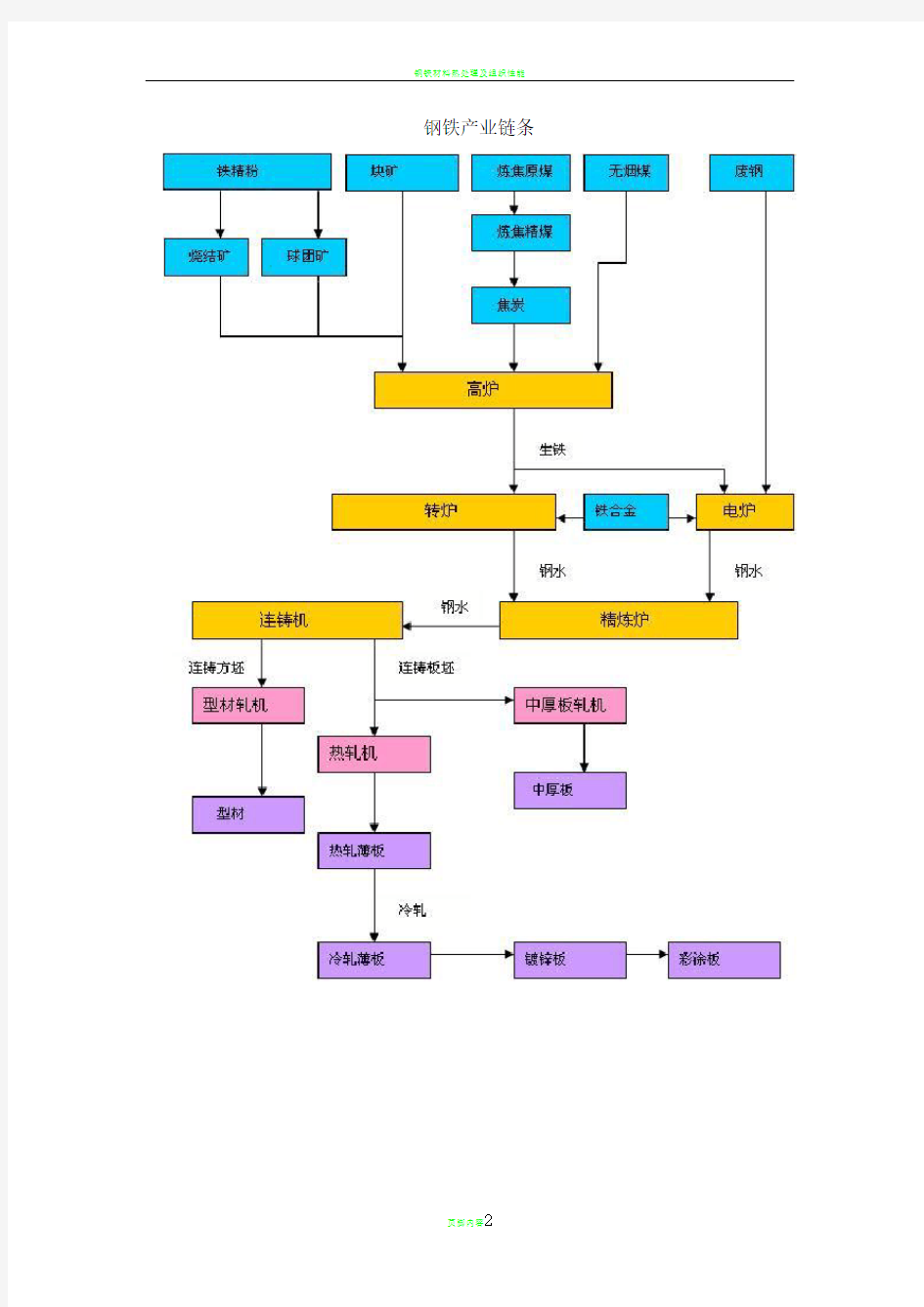 钢铁生产工艺流程介绍