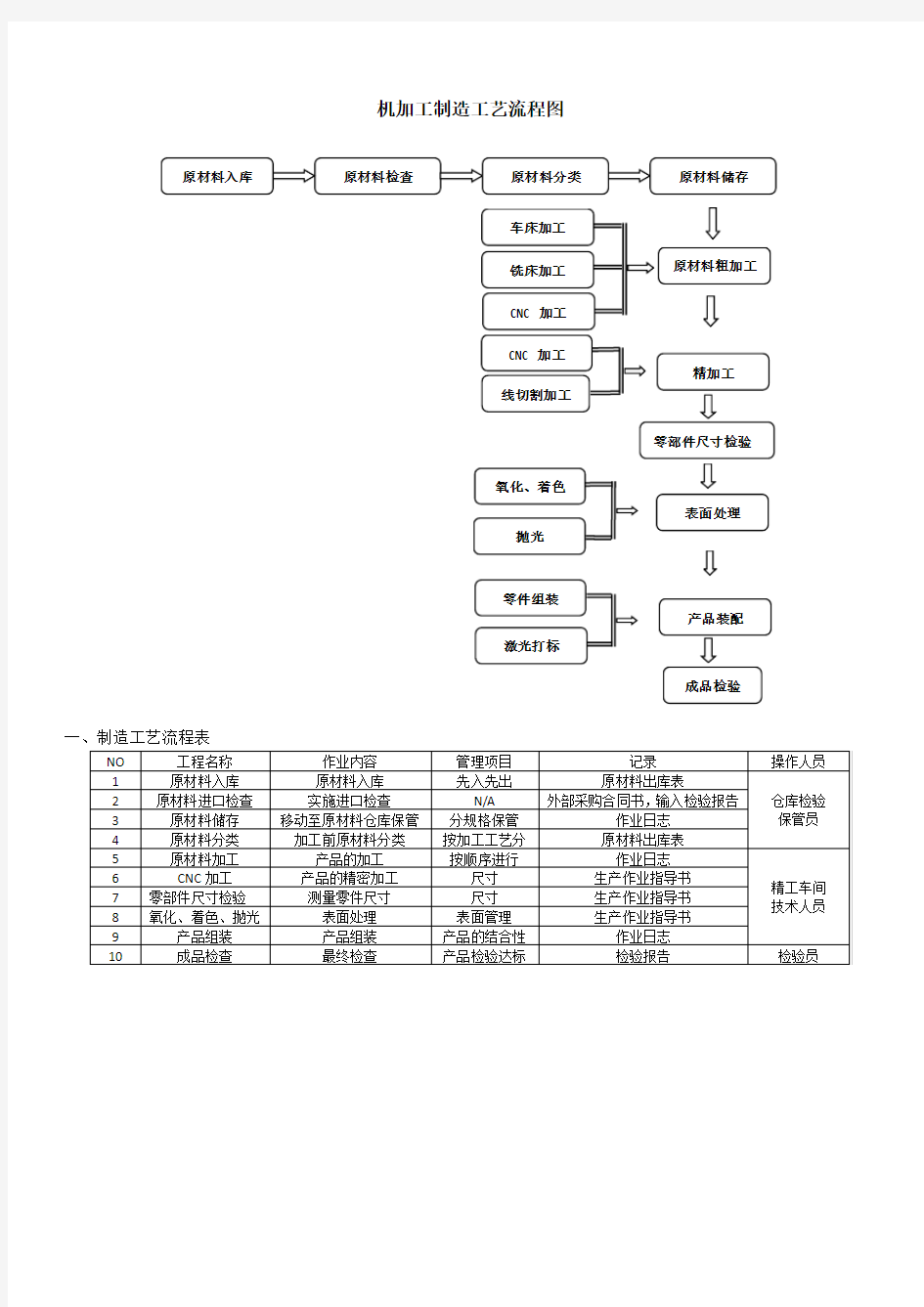 生产机加工件工艺流程图67626