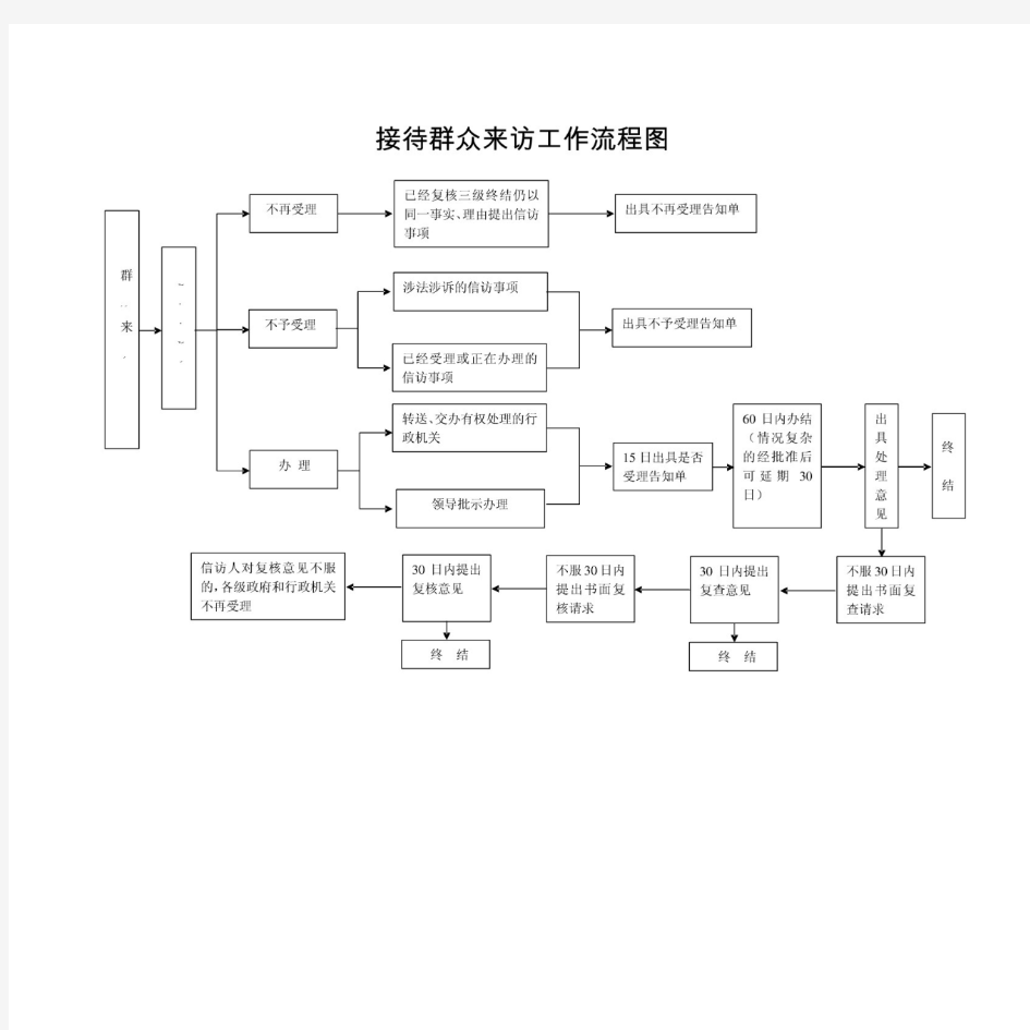 接待群众来访工作流程图