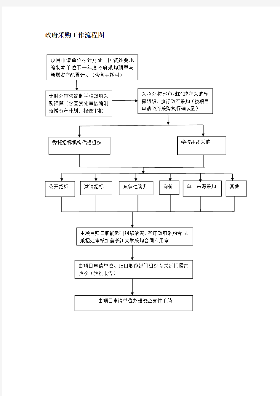 政府采购工作流程图