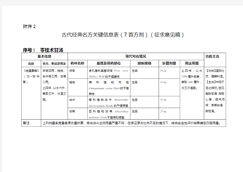 古代经典名方关键信息表(7首方剂)