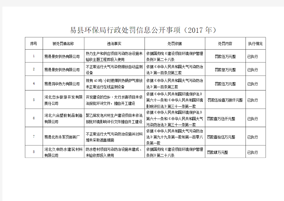 易县环保局行政处罚信息公开事项(2017年)