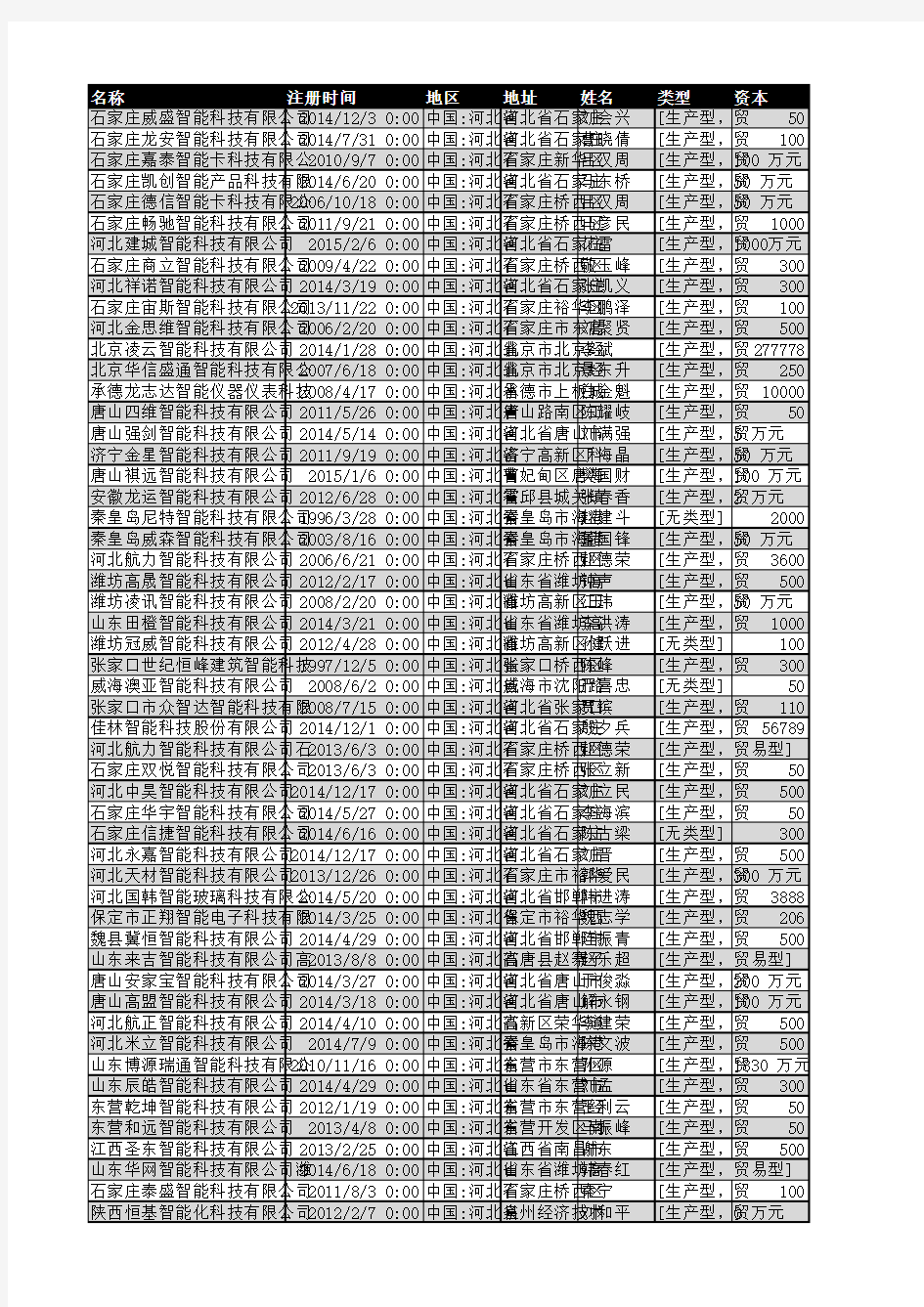 2018年河北省智能科技行业企业名录595家