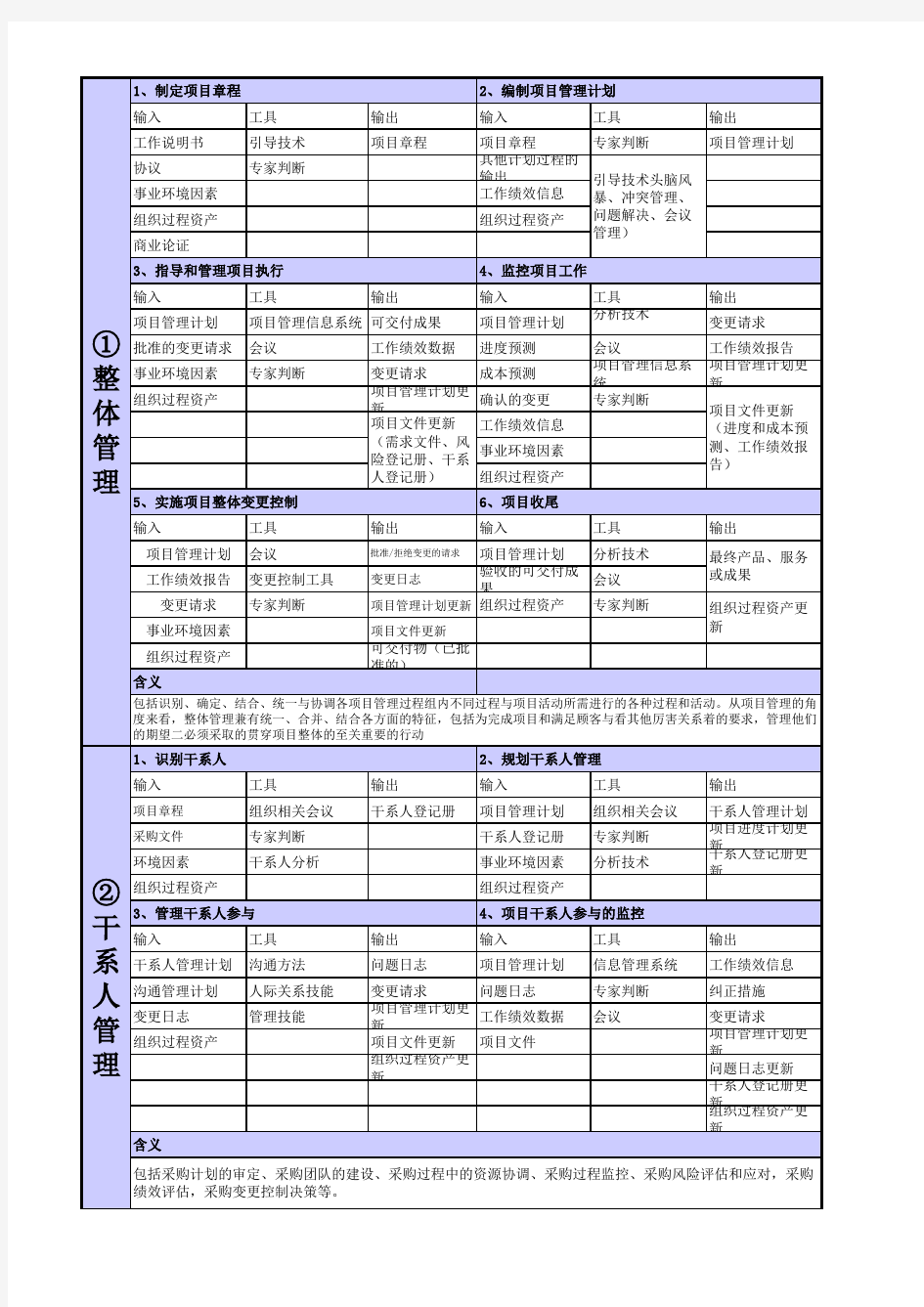 信息系统项目管理师10大管理工具汇总(第三版)