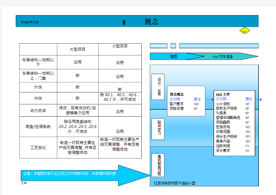 上海通用汽车GVDP整车开发流程要点