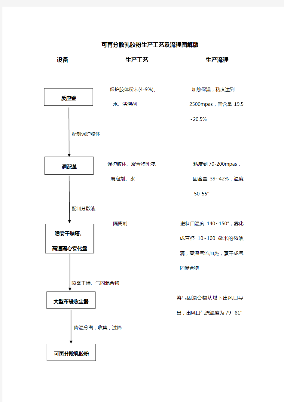 可再分散乳胶粉的生产工艺及流程(图解版)