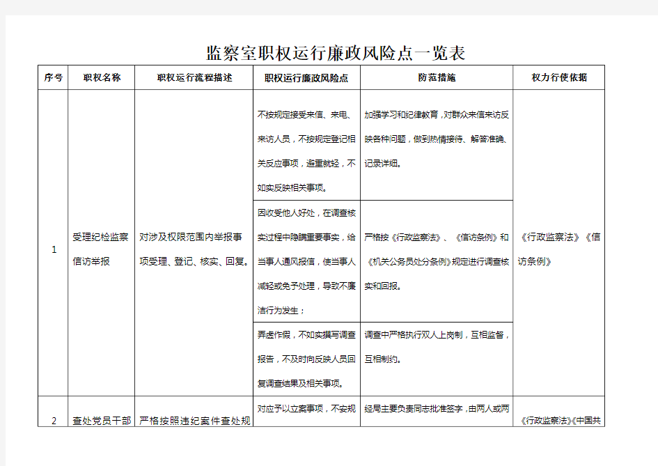 监察室廉政风险点排查及防范措施材料