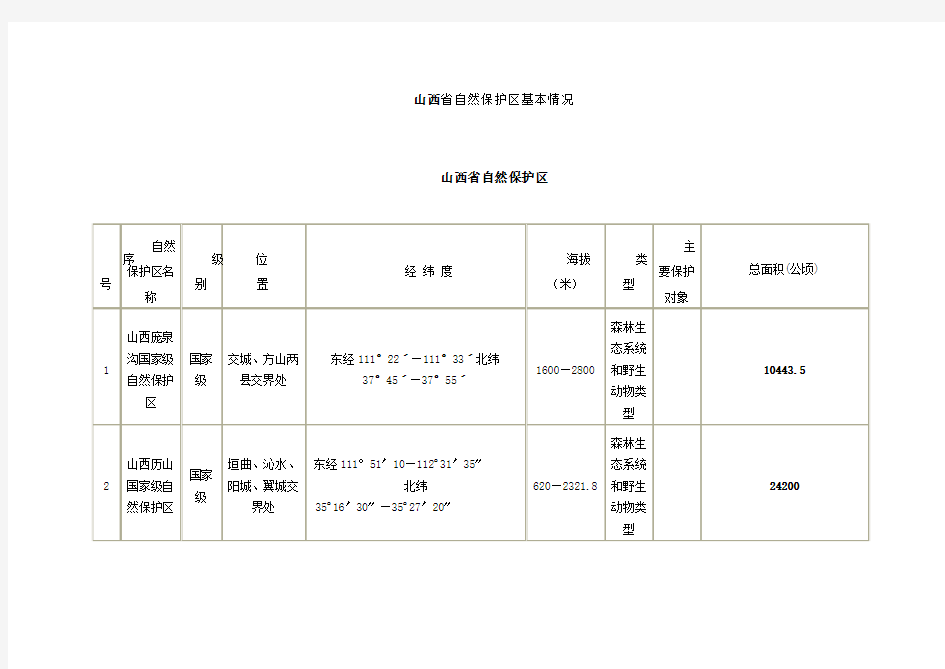 山西省自然保护区基本情况