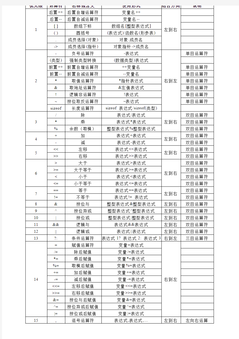 925160-C语言程序设计-运算符优先级