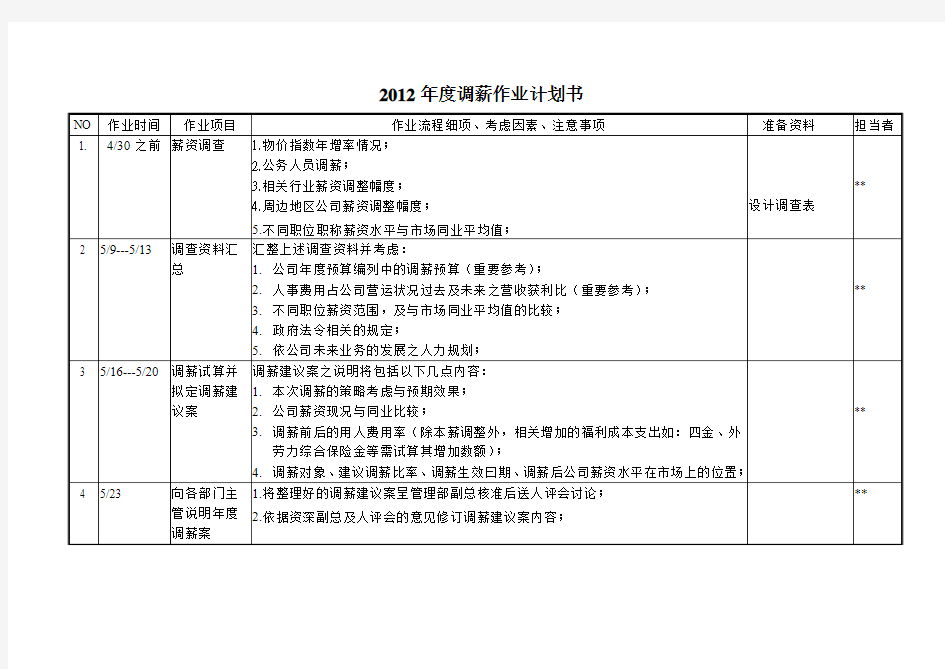 2017年度调薪作业计划书