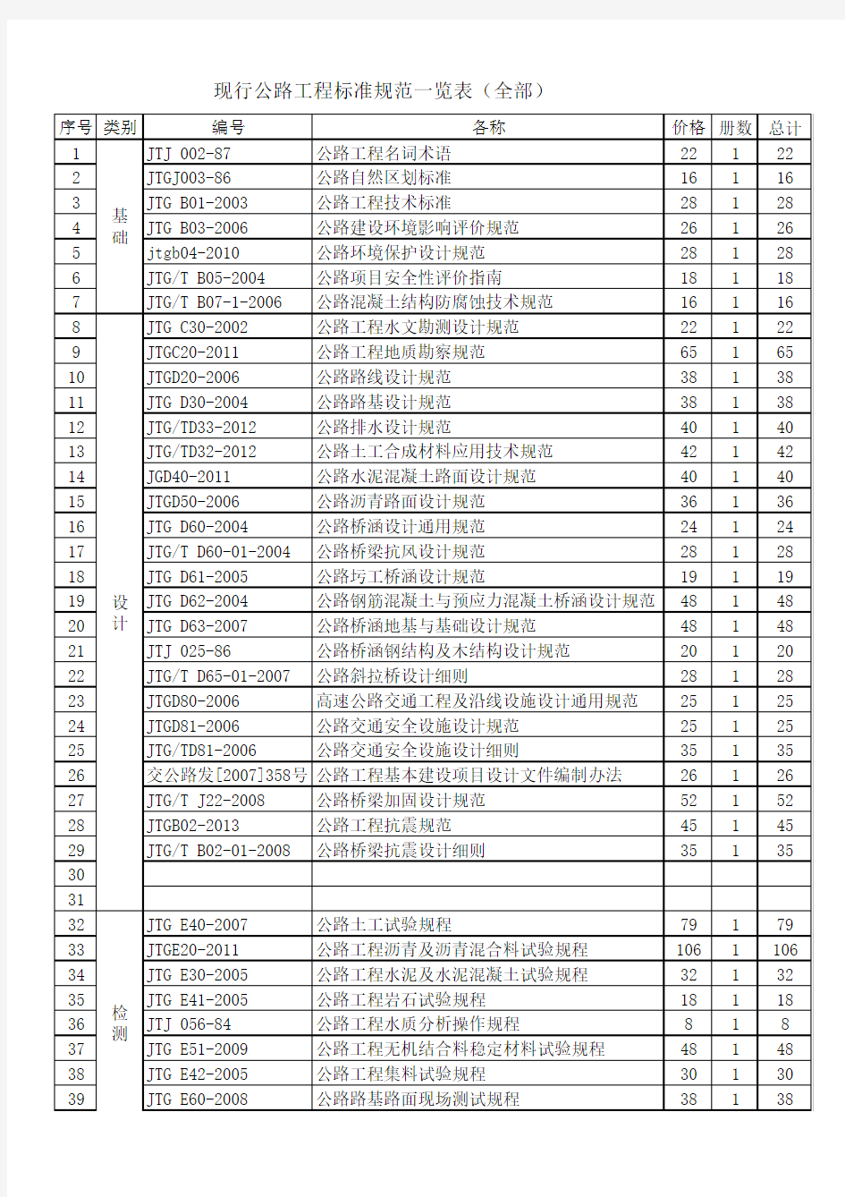 现行公路工程标准规范一览表