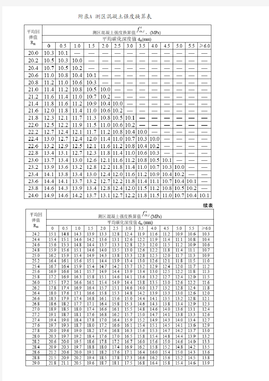 回弹仪测区混凝土强度换算表