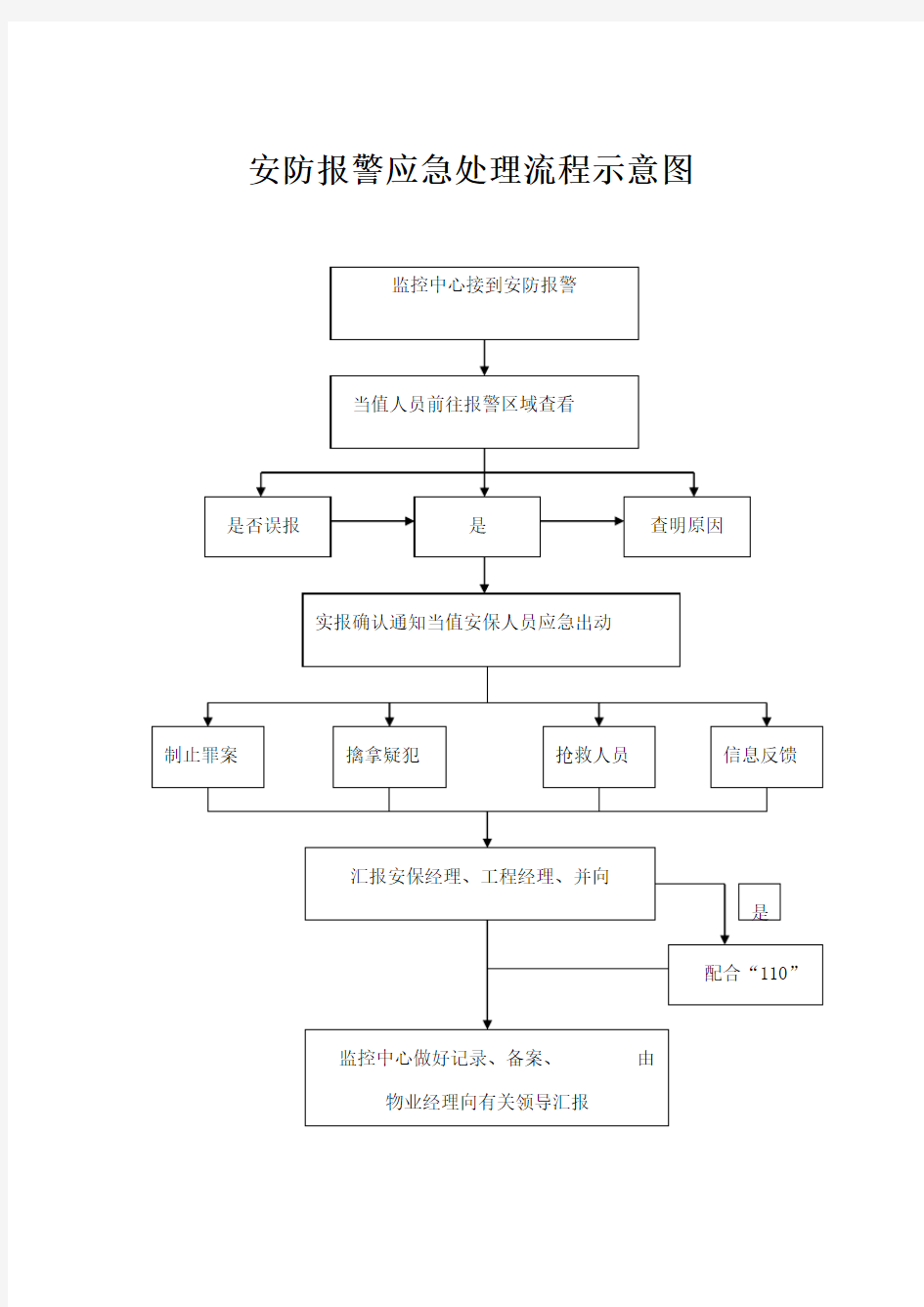 安防报警应急处理流程示意图