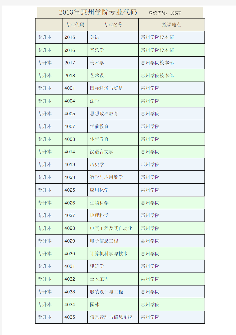 2013年惠州学院专业代码