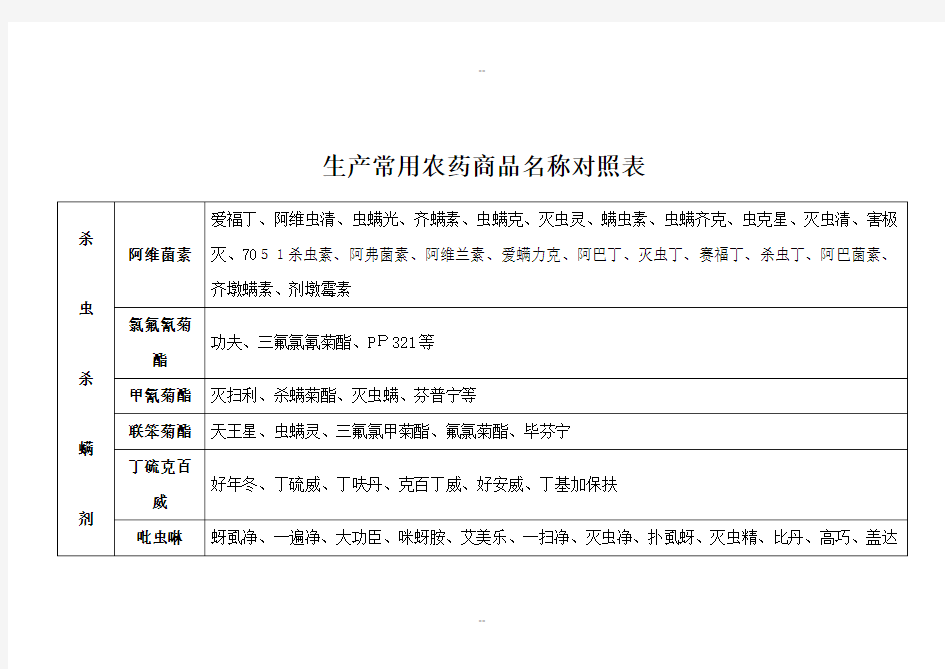 常用农药商品名称对照表