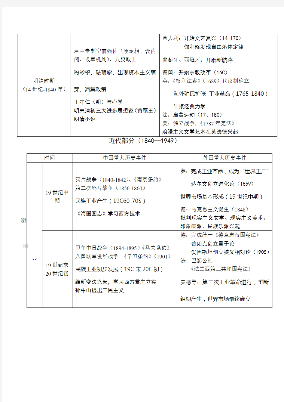 历史中外大事年表对照