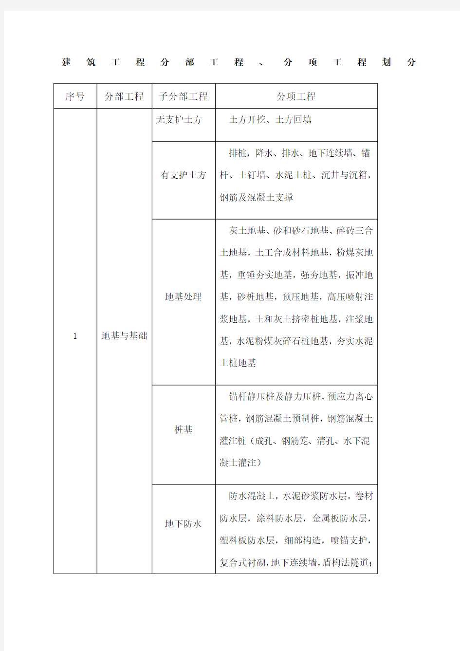 建筑工程分部分项划分表