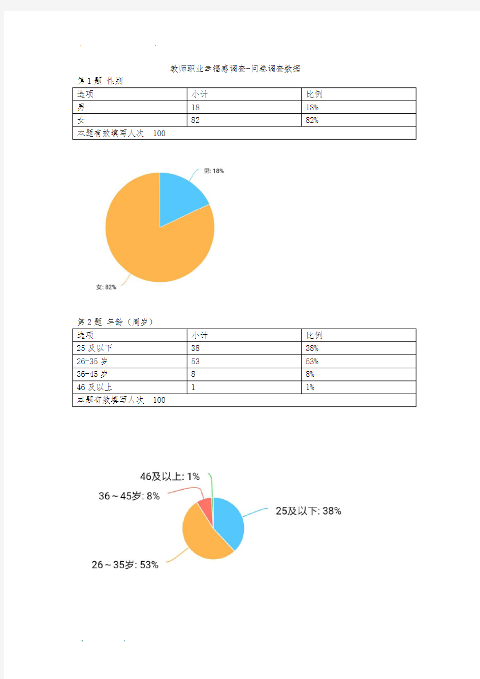 教师职业幸福感调查-问卷调查数据