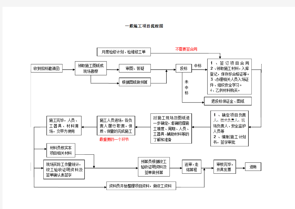 一个施工项目的完整流程-20121111[1]