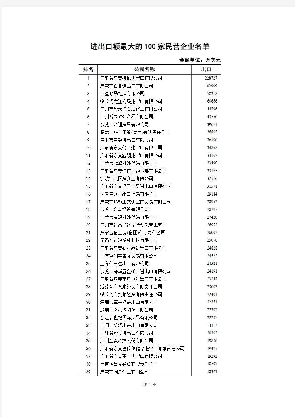 广东进出口额最大的100家民营企业名单