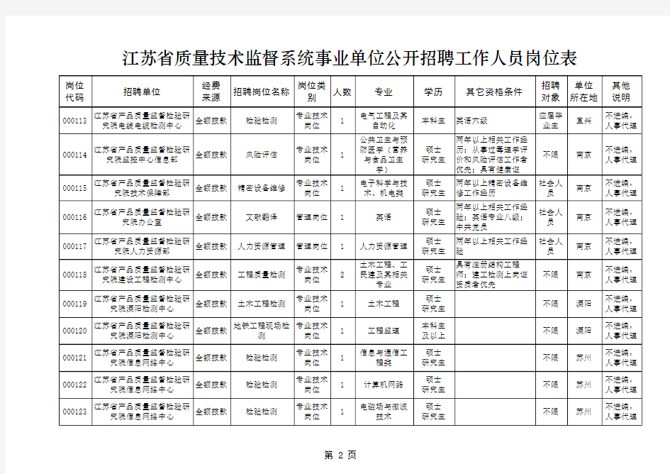 江苏省质监系统事业单位2011年公开招聘工作人员岗位表xls