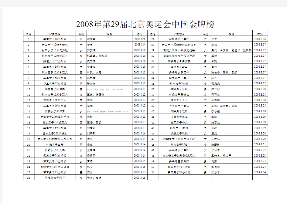 08北京29届奥运中国金牌榜