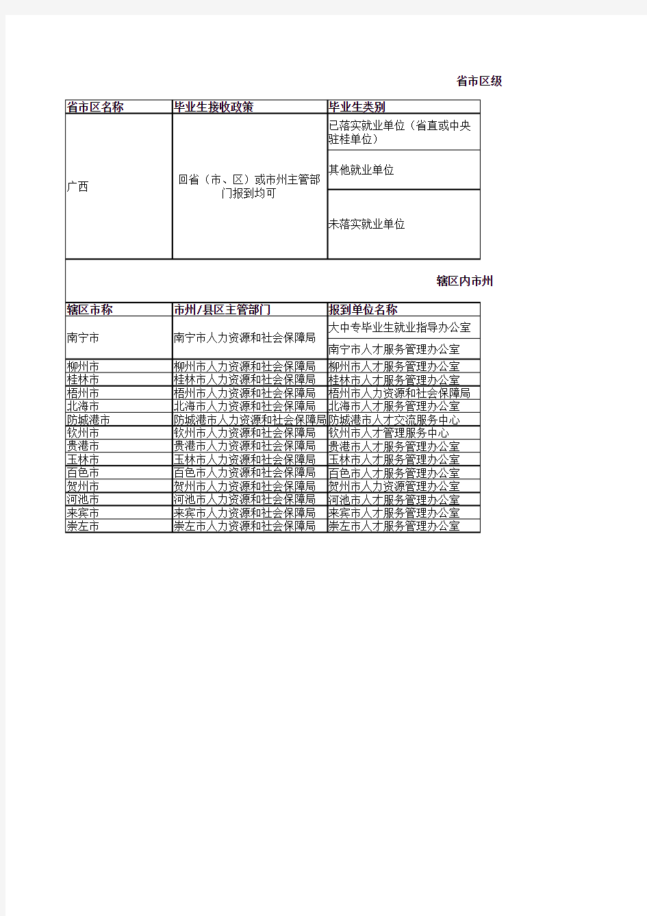 全国各省市区高校毕业生就业接收政策、报到单位及相关信息-2013