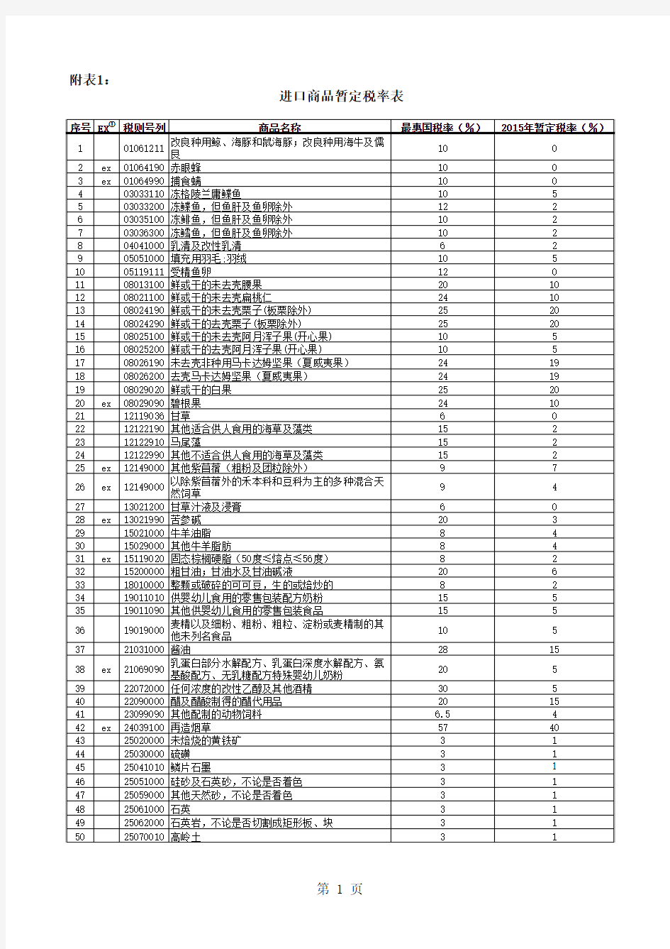 2015年进口商品暂定税率表