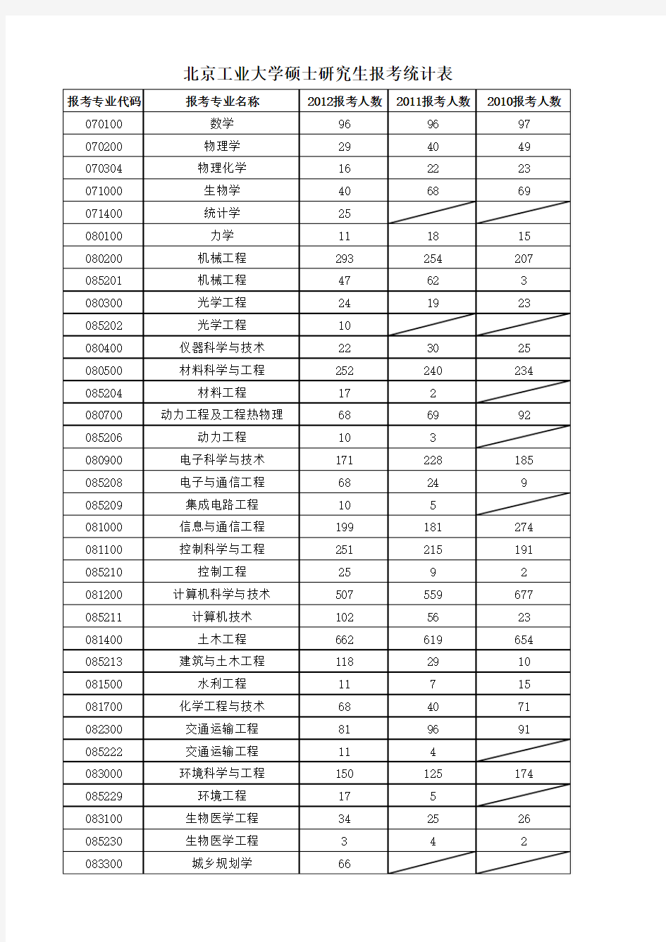 北京工业大学硕士研究生近三年报考人数统计表