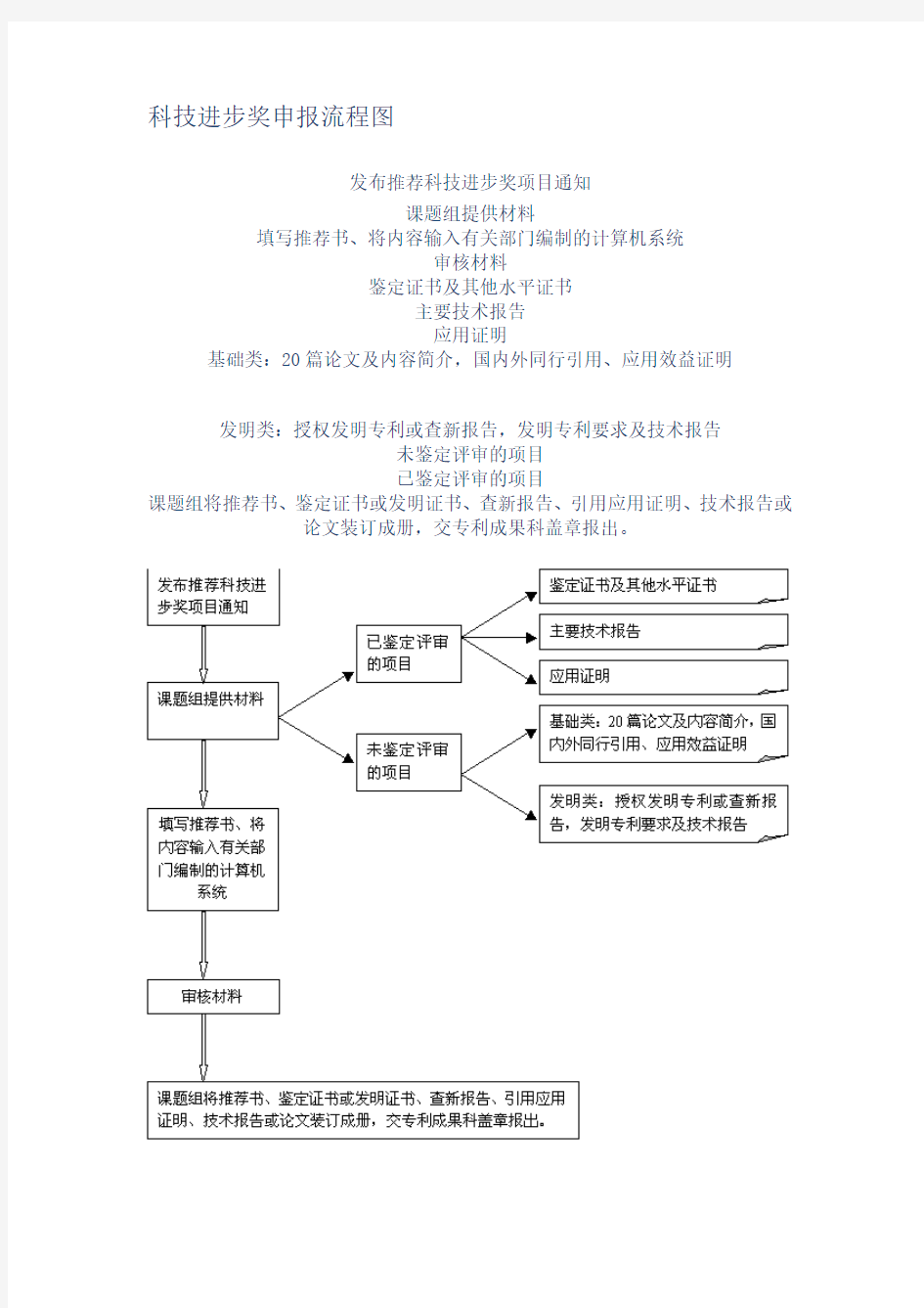 科技进步奖申报流程图