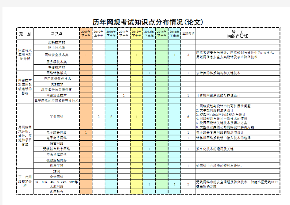 历年网络规划师真题论文考点总结(2009~2015)