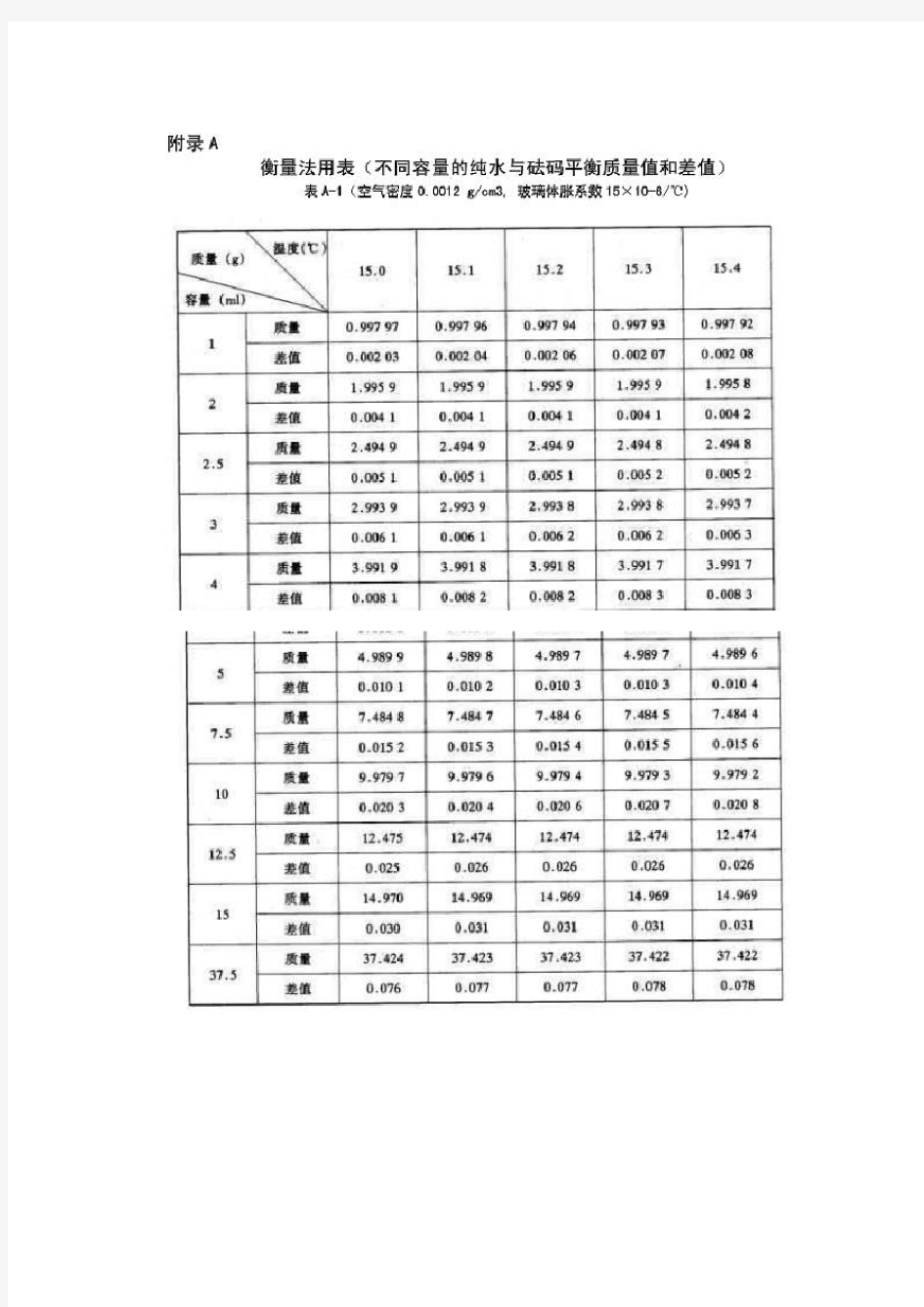 玻璃仪器自校衡量法用表