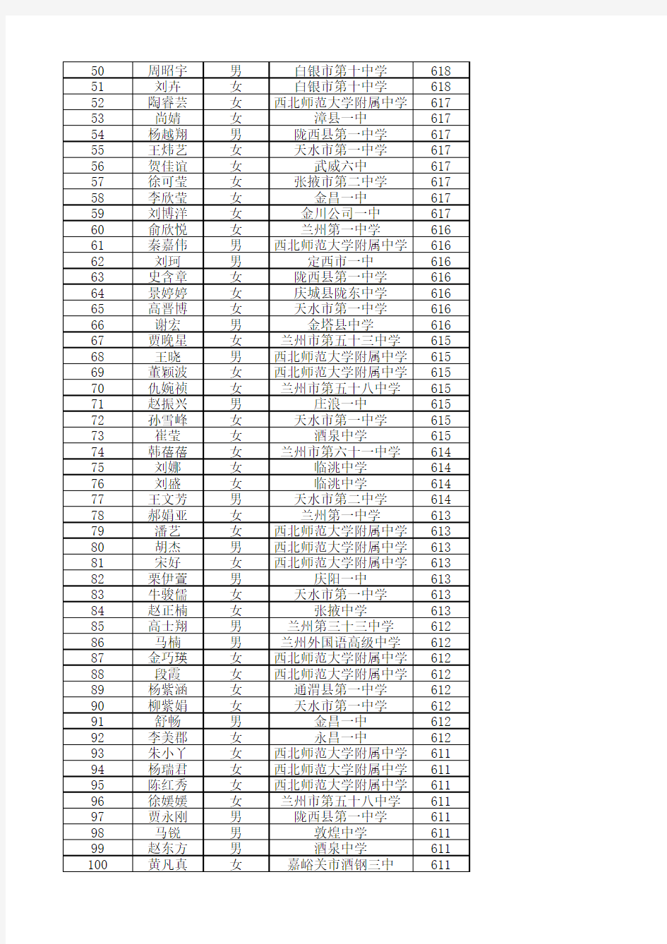 2014年普通高等学校招生全国统一考试甘肃省文科前100名名单