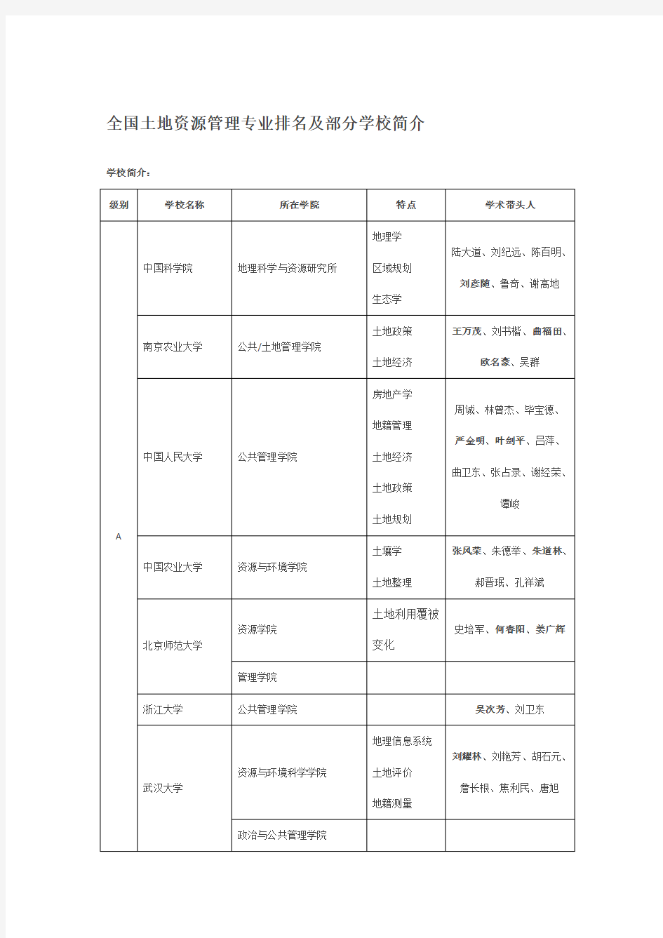 土地资源管理专业排名及部分学校简介