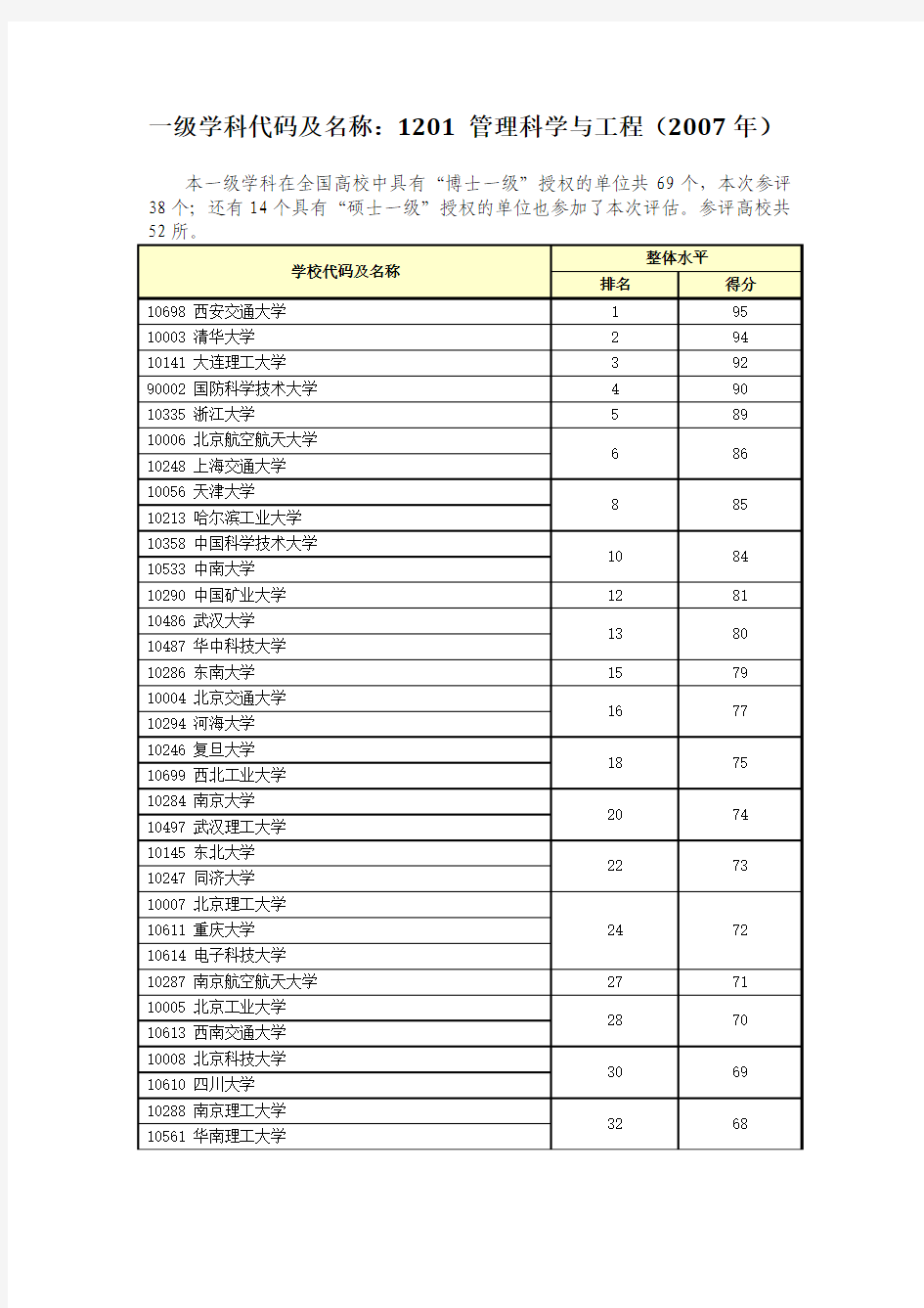 一级学科代码及名称