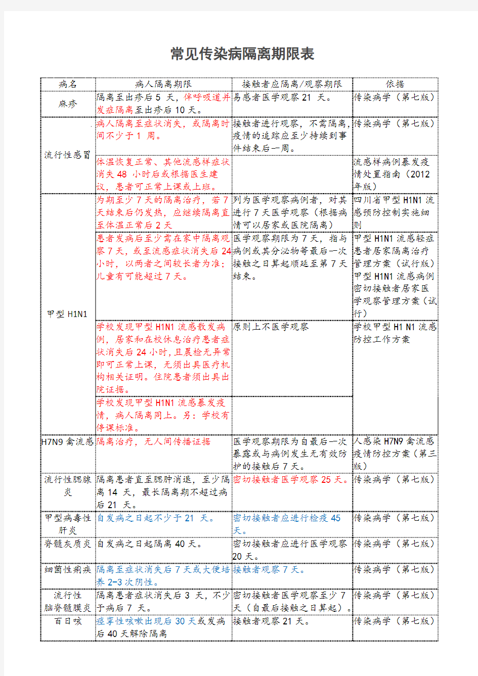 常见传染病隔离期限表(最新整理)