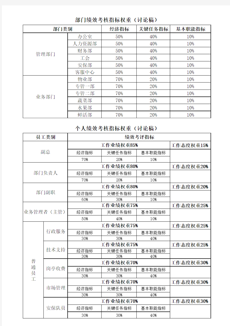 绩效考核指标权重分配表