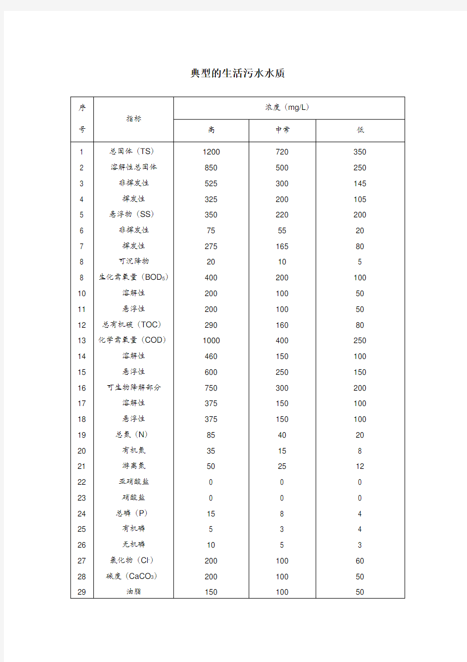 典型的生活污水水质及生活污水排放标准---一级AB标准,二级,三级标准